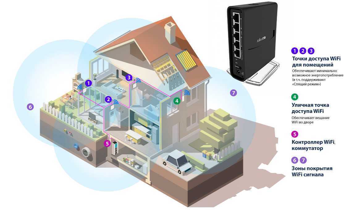 Усиление сигнала WiFi в частном доме
