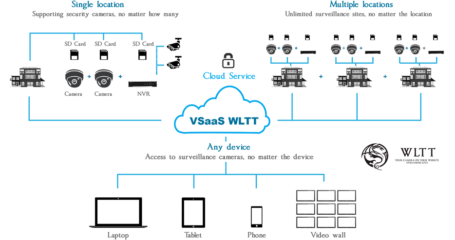 cloud wltt - cloud video surveillance for business